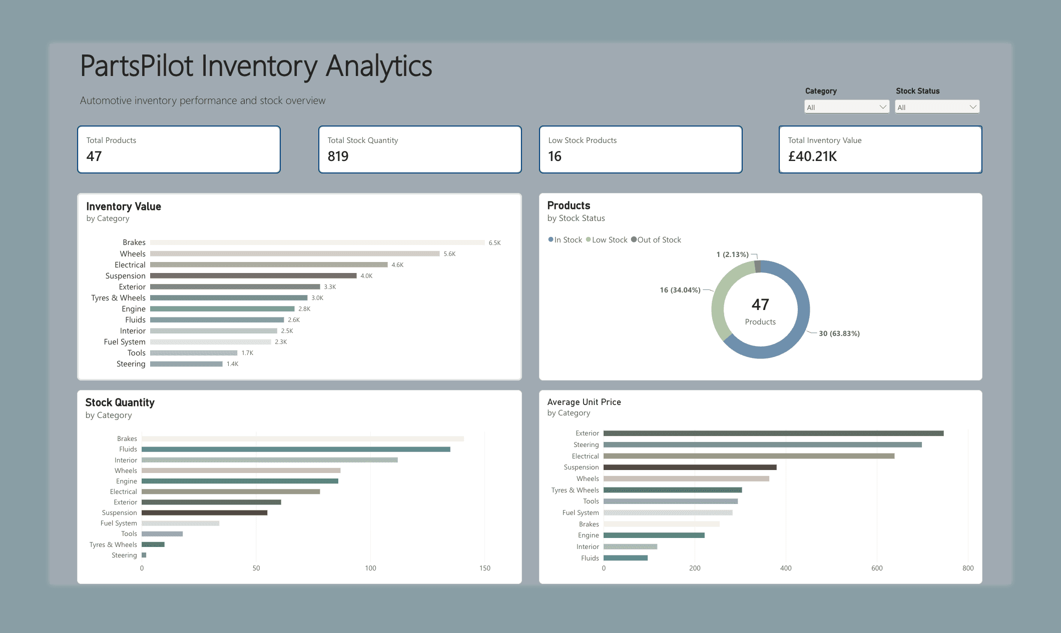 PartsPilot Power BI inventory analytics dashboard